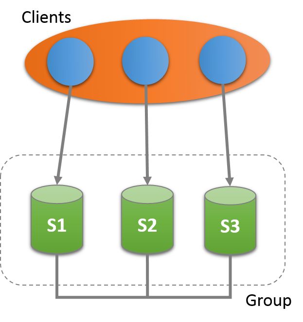 【MySQL】组复制入门指南